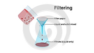 Filtration, chemical experiment, separation process, Filtration process, Simple filtration photo